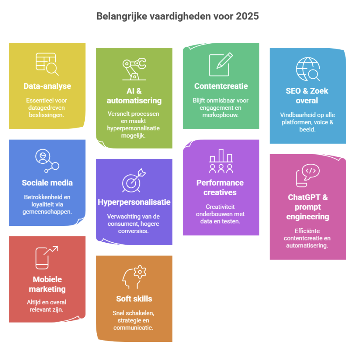 infographic met tien online marketingvaardigheden voor 2025: data-analyse, ai & automatisering, contentcreatie, seo, sociale media, hyperpersonalisatie, performance creatives, chatgpt & prompt engineering, mobiele marketing en soft skills.
